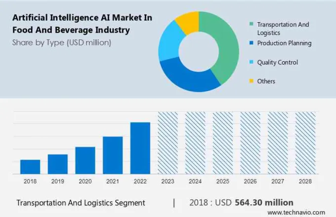 Artificial Intelligence (AI) Market in Food and Beverage Industry Size