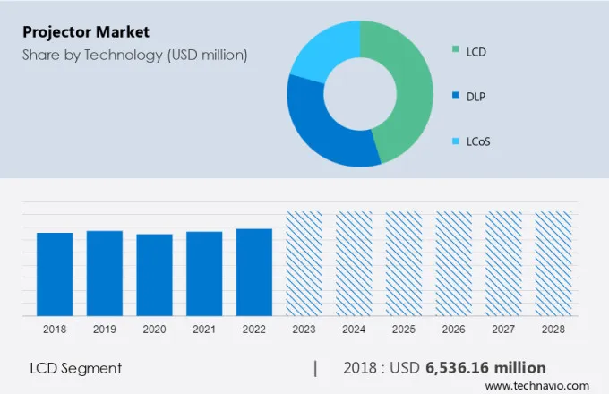 Projector Market Size