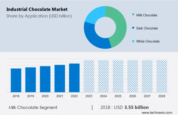 Industrial Chocolate Market Size