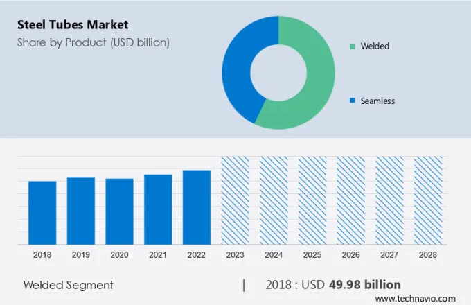 Steel Tubes Market Size