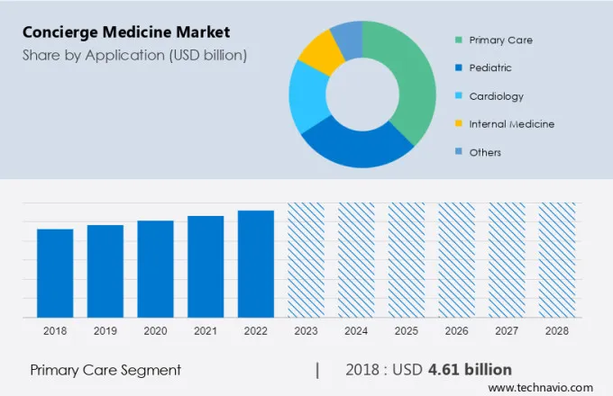 Concierge Medicine Market Size