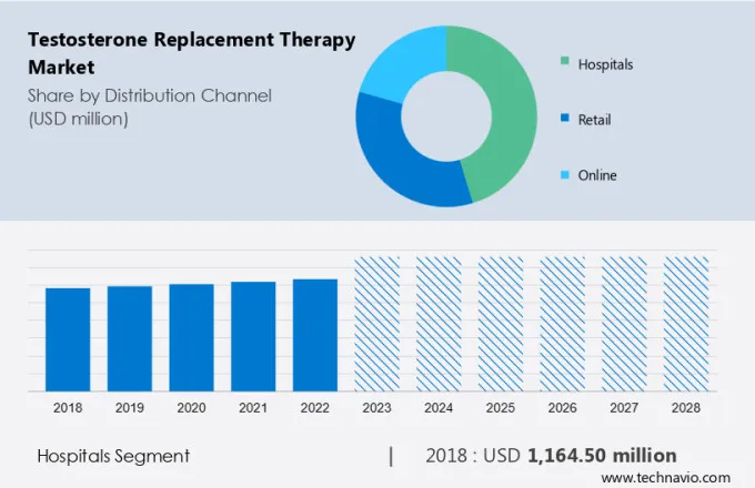 Testosterone Replacement Therapy Market Size