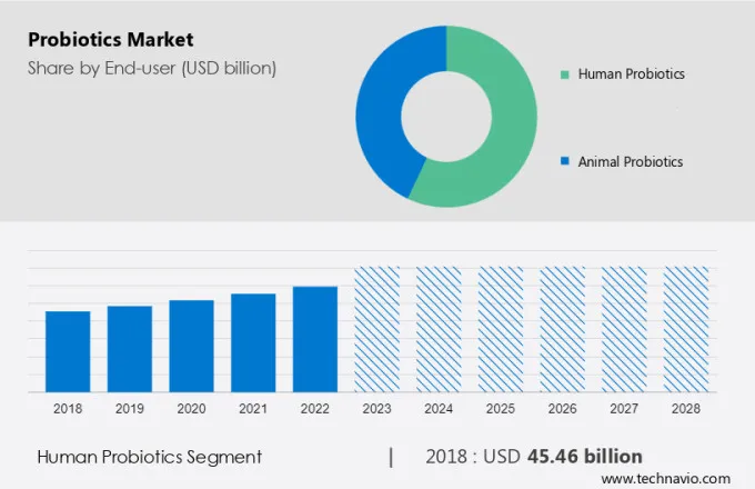 Probiotics Market Size