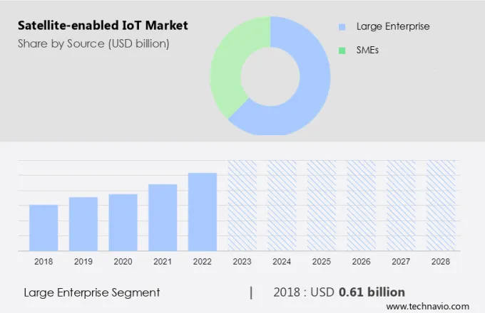 Satellite-enabled IoT Market Size