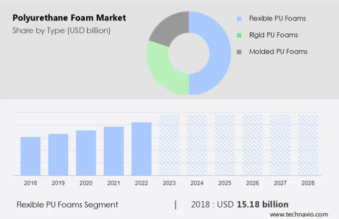 Polyurethane Foam Market Size