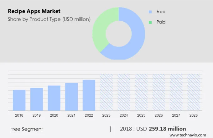 Recipe Apps Market Size