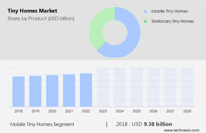 Tiny Homes Market Size