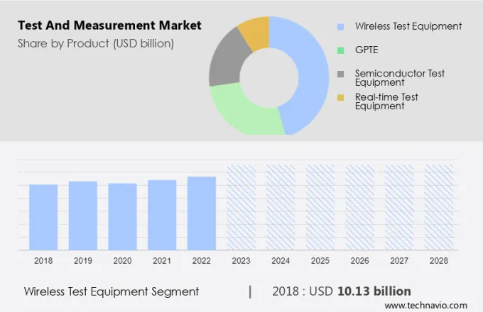 Test and Measurement Market Size