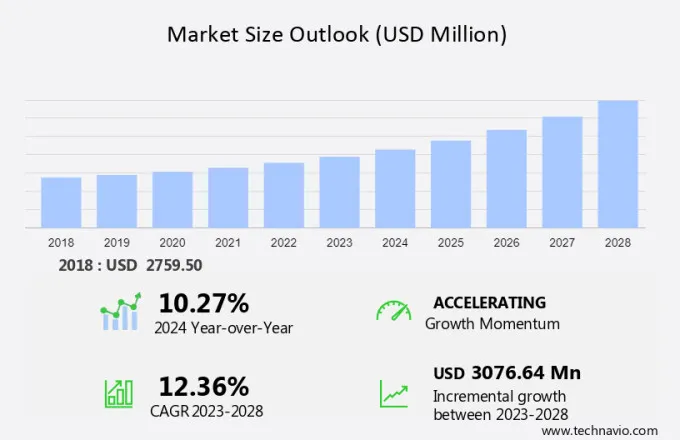 Online Auction Market Size