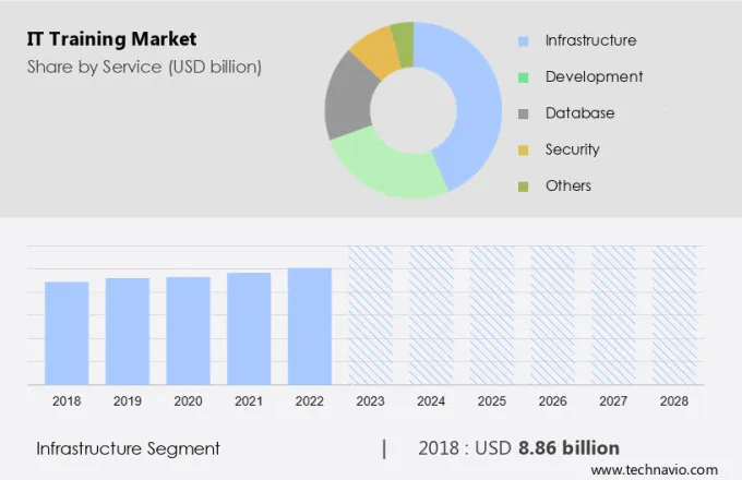 IT Training Market Size