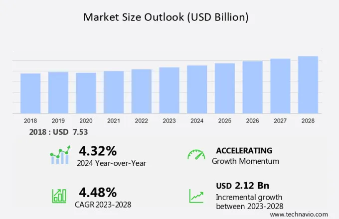 Carbon Dioxide Market Size