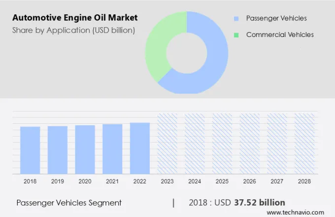 Automotive Engine Oil Market Size