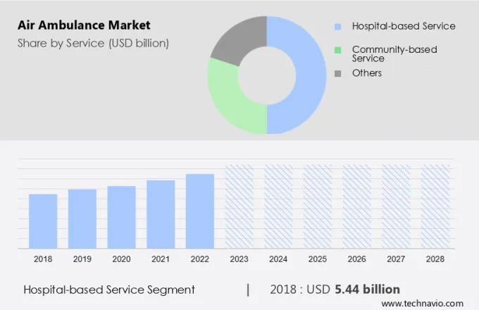 Air Ambulance Market Size