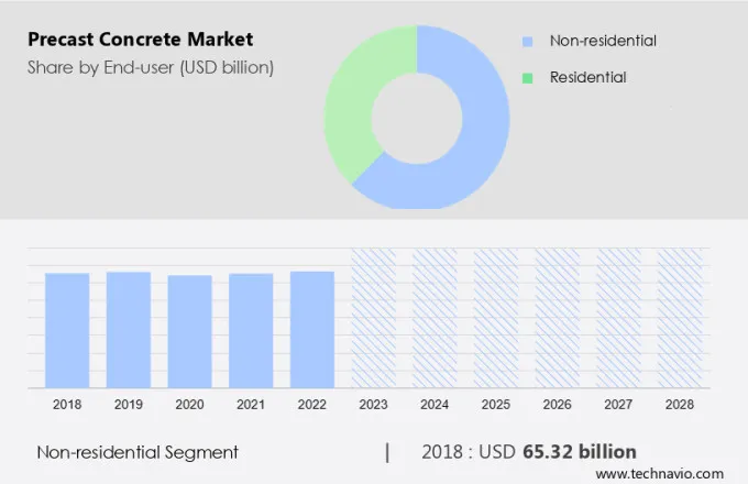 Precast Concrete Market Size