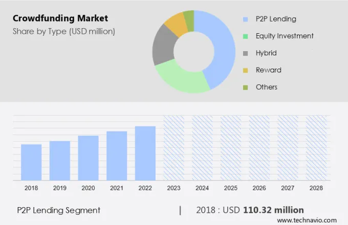 Crowdfunding Market Size