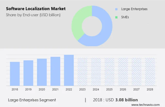 Software Localization Market Size