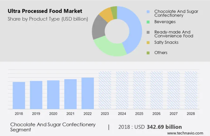 Ultra Processed Food Market Size