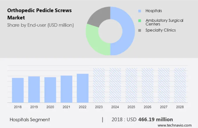 Orthopedic Pedicle Screws Market Size