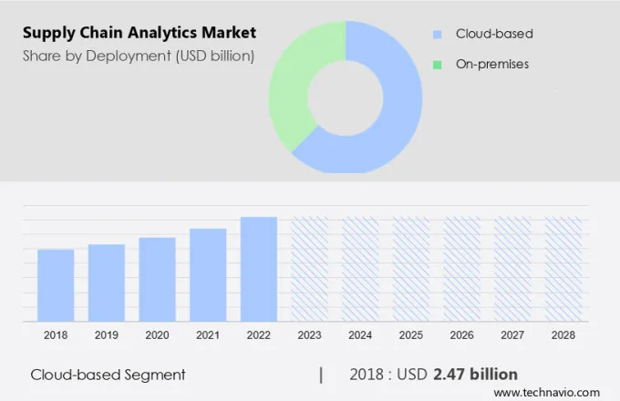 Supply Chain Analytics Market Size