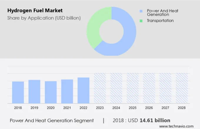 Hydrogen Fuel Market Size