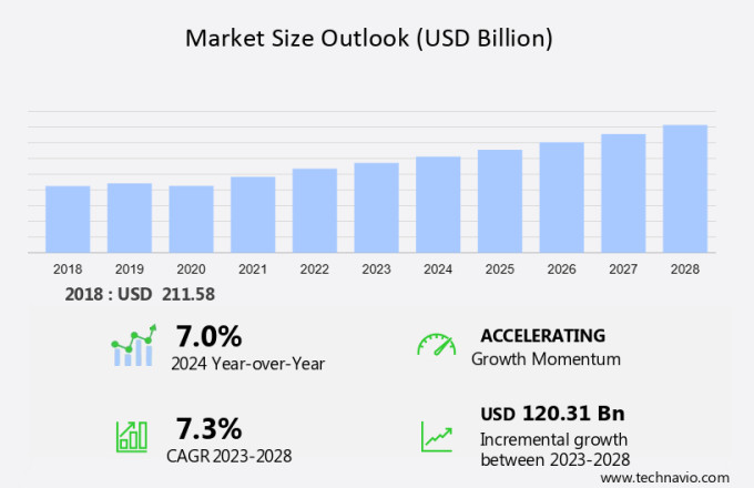 Less-than-truckload (LTL) Market Size