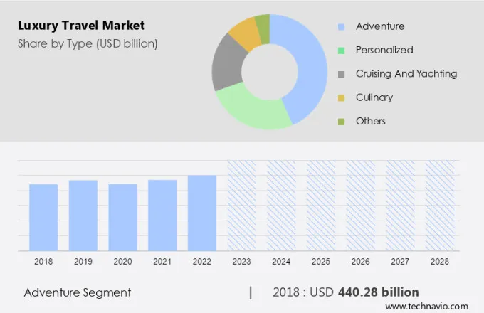 Luxury Travel Market Size