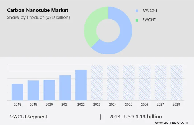 Carbon Nanotube Market Size