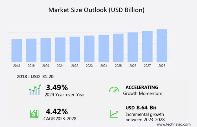 Immunoassay Market Size