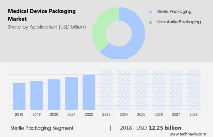 Medical Device Packaging Market Size