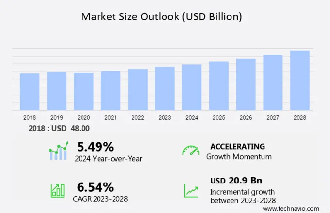 Contract Packaging Market Size