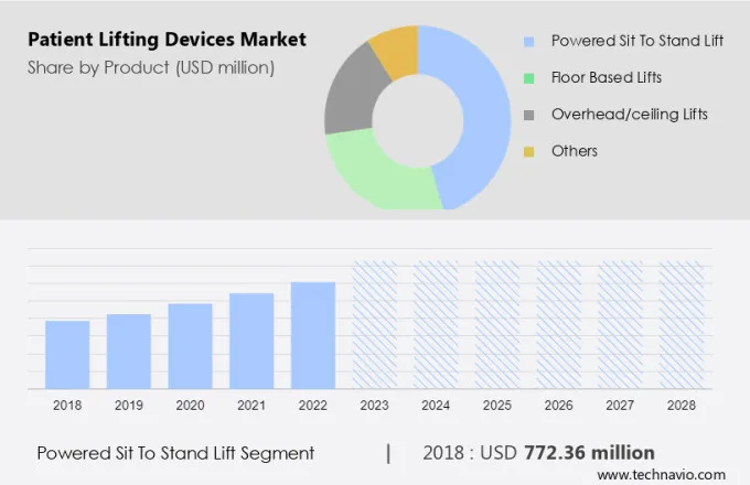 Patient Lifting Devices Market Size