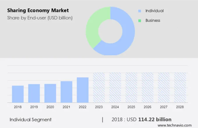 Sharing Economy Market Size