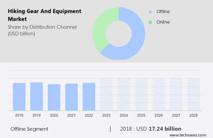 Hiking Gear and Equipment Market Size