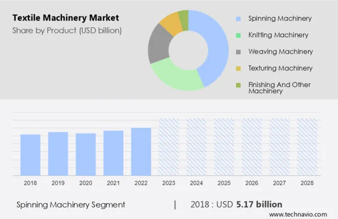 Textile Machinery Market Size