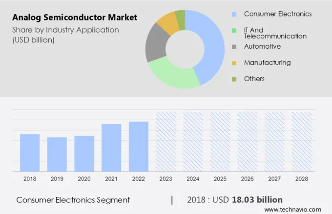 Analog Semiconductor Market Size