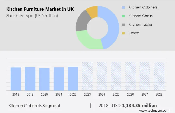 Kitchen Furniture Market in UK Size