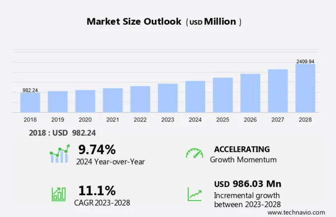 Microgreens Market Size