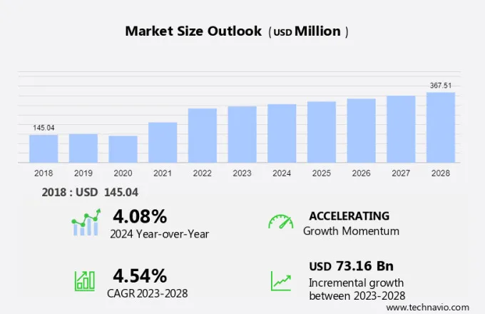 Wheat Market Size