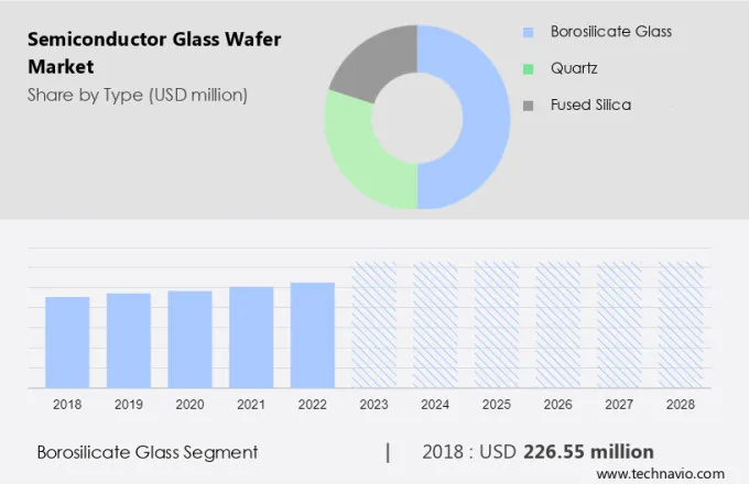 Semiconductor Glass Wafer Market Size