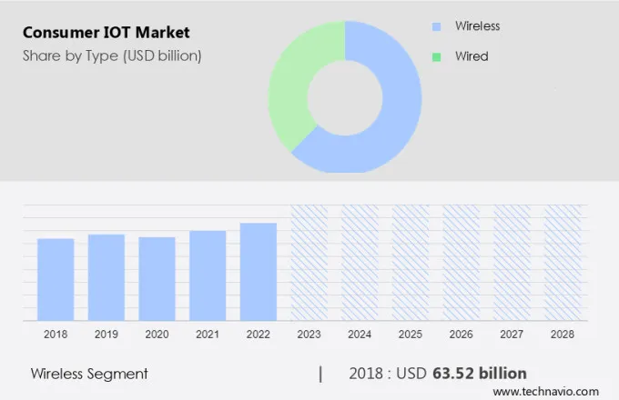 Consumer IOT Market Size