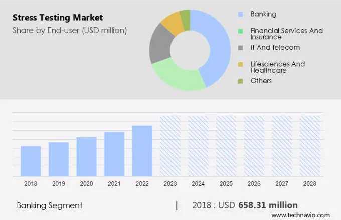 Stress Testing Market Size