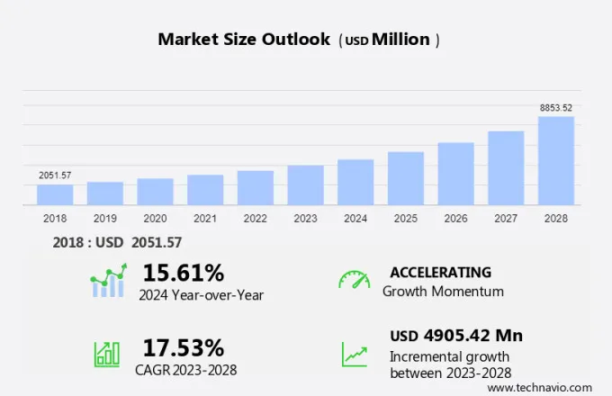 Stress Testing Market Size