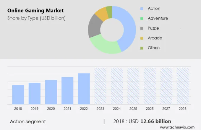 Online Gaming Market Size