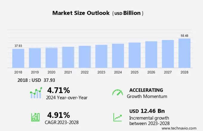 Industrial Sugar Market Size