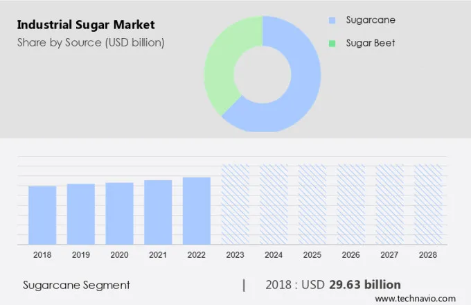 Industrial Sugar Market Size