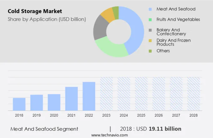 Cold Storage Market Size