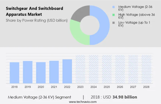 Switchgear and Switchboard Apparatus Market Size