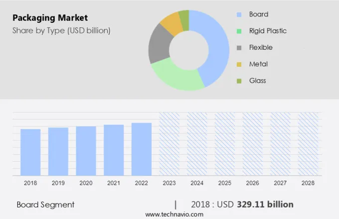 Packaging Market Size