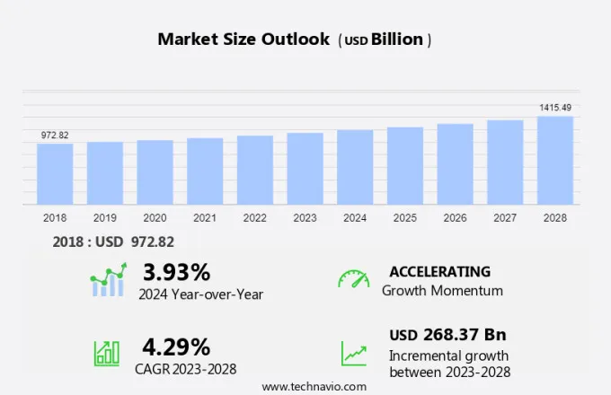 Packaging Market Size