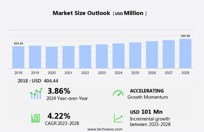 Strontium Market Size